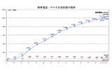 携帯電話・PHS契約数の推移の画像