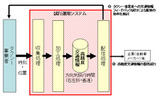タクシープローブ情報を使った交通情報の試験配信の概要の画像