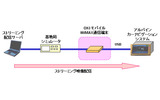 試作機のデモンストレーションシステム構成の画像