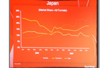 日本におけるシェアの推移。サンディスクはほぼ一貫してシェアを伸ばしていることがわかる。赤い線がサンディスク、黄色と白はそれぞれ松下とソニーの画像