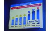 乾電池総需要の20％を目指すの画像