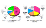 −脅威別内訳− 【右】ウェブサイトの修正完了の画像