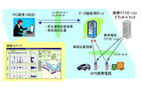 安全運転診断システム「Traffic Vision/SD(Safety Drive)」のシステム構成の画像