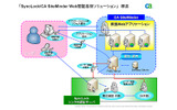 「SyncLock/CA SiteMinder Web認証基盤ソリューション」概要の画像