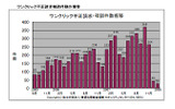ワンクリック不正請求相談件数の推移の画像
