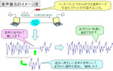 パケットが消失しても音声を復元の画像