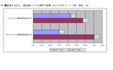 Q7.■起業するなら、現在働いている業界で起業したいですか?(n:300、単位:%)の画像