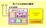 モバイルWiMAX端末でのRFモジュールの位置づけの画像
