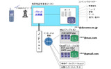 Gmail版コネクトメール　ネットワーク図の画像