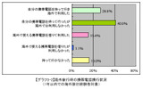 海外旅行時の携帯電話携行状況（1年以内での海外旅行経験者対象）の画像