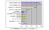 携帯電話を使って海外で利用したことのある通信サービスの画像