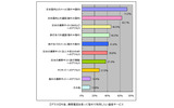 今後、携帯電話を使って海外で利用したい通信サービスの画像