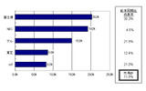 2007年第4四半期　国内PC出荷台数トップ5ベンダーシェアおよび前年同期比成長率（速報値、IDC Japan作成）の画像