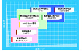 ユビキタスITS研究開発の各社の応用技術展開イメージの画像