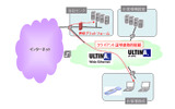 「PKIプラットフォーム」と「ULTINA IP-VPN」、「Wide-Ethernet」網との接続イメージ図の画像