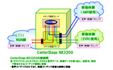 「CenterStage NX3200」の接続例の画像