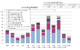 ウェブサイトの脆弱性修正に要した日数（届出受付開始〜2007 年末）の画像