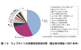ウェブサイトの脆弱性種類別内訳（届出受付開始〜2007 年末）の画像
