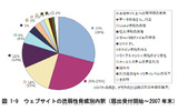 ウェブサイトの脆弱性脅威別内訳（届出受付開始〜2007 年末）の画像