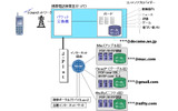 Gmail版コネクトメール ネットワーク図の画像