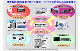 事業再編・強化の概要の画像