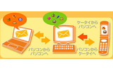 Yahoo!メールがNTTドコモの絵文字の表示に対応の画像