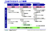 これまでのサービス展開の画像