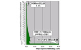 単位はMbps。2.5Mbpsをレンジ幅としたヒストグラムになっている。計測された件数なので実際のシェアを反映しているわけではないが、最も多かったのは2.5Mbps以下の最低速ゾーンで40.2%を占めている。90Mbps以上の最高速ゾーンは全体の1.1%に留まったの画像