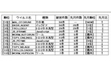 2月のウィルス感染被害状況の画像