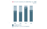 国別端末に対する不安の画像