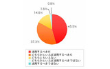 Q1.もっと政治にインターネットを活用するべきだと思いますか?(n:400、単位:%)の画像