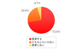 Q5.インターネットで選挙に投票できるようになった場合、インターネットを利用して投票しますか?(Q4で「ほとんど投票に行かない」「投票に行ったことがない」と答えた方のみ回答)(n:107、単位:%)の画像
