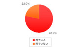 Q7.インターネットを通じて政治に関する情報(政治・選挙ニュースを含む)を得ていますか?(n:400、単位:%)の画像