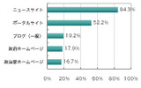 Q8.政治に関する情報はどのような情報源から得ていますか?(Q7で「得ている」と答えた方のみ回答)(n:312、単位:%、複数回答可)の画像