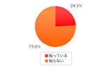 Q9.YouTube内に国内政党のチャンネルが開設されていることを知っていますか?(n:400、単位:%)の画像
