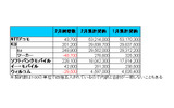 事業者別契約数（純増・累計）の画像