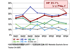 2007年第4四半期国内x86サーバ出荷台数の画像