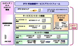 IPTVソリューションのシステム構成イメージの画像