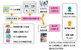 プロファイルパスポート事業の概要図の画像