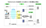 サービス全体の処理イメージの画像