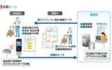 モバイル業務ソリューションの画像