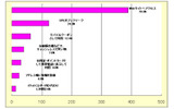 利用したことがあるQRコードの方法(複数回答、n=502)の画像