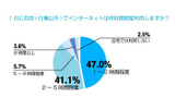 自宅でのネット利用時間の画像