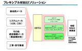 フレキシブルWiMAXソリューションパッケージの最小構成のプランの一例の画像