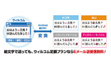 絵文字変換サービスイメージ例の画像