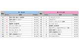 全国高時給職種ランキングTOP10 の画像