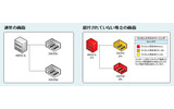 「Visio IT資産見える化ツール」分析例の画像