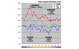 横軸は時間帯、縦軸は平均アップロード速度（Mbps）。全時間帯において首都圏が地方の2倍前後の速度だが、この1年で時間帯別速度パターンが似通ってきたの画像