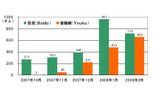 「百度(Baidu)」、「優酷網(Youku)」の月間利用者数推移 ネットレイティングス調べの画像