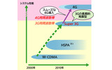 3Gから4Gへのロードマップの画像